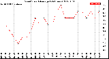 Milwaukee Weather Wind Speed<br>Average<br>(24 Hours)