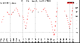 Milwaukee Weather Wind Direction<br>(By Day)