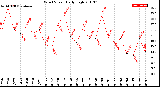 Milwaukee Weather Wind Speed<br>Daily High