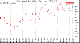 Milwaukee Weather Wind Speed<br>Hourly High<br>(24 Hours)