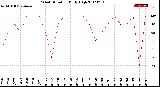 Milwaukee Weather Wind Direction<br>Daily High