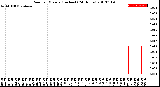 Milwaukee Weather Rain<br>per Minute<br>(Inches)<br>(24 Hours)