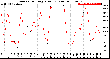 Milwaukee Weather Solar Radiation<br>Avg per Day W/m2/minute