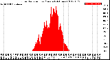 Milwaukee Weather Solar Radiation<br>per Minute<br>(24 Hours)