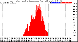 Milwaukee Weather Solar Radiation<br>& Day Average<br>per Minute<br>(Today)