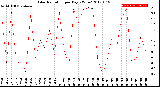 Milwaukee Weather Solar Radiation<br>per Day KW/m2