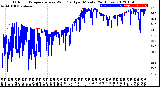 Milwaukee Weather Outdoor Temperature<br>vs Wind Chill<br>per Minute<br>(24 Hours)