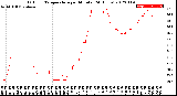 Milwaukee Weather Outdoor Temperature<br>per Minute<br>(24 Hours)