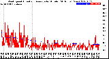 Milwaukee Weather Wind Speed<br>Actual and Average<br>by Minute<br>(24 Hours) (New)