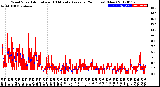 Milwaukee Weather Wind Speed<br>Actual and 10 Minute<br>Average<br>(24 Hours) (New)