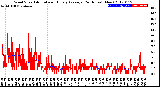 Milwaukee Weather Wind Speed<br>Actual and Hourly<br>Average<br>(24 Hours) (New)