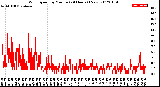 Milwaukee Weather Wind Speed<br>by Minute<br>(24 Hours) (New)