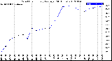 Milwaukee Weather Wind Chill<br>Hourly Average<br>(24 Hours)