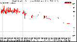 Milwaukee Weather Wind Direction<br>Normalized<br>(24 Hours) (Old)