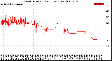 Milwaukee Weather Wind Direction<br>(24 Hours) (Raw)