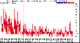 Milwaukee Weather Wind Speed<br>Actual and Median<br>by Minute<br>(24 Hours) (Old)