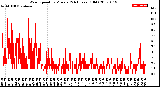 Milwaukee Weather Wind Speed<br>by Minute<br>(24 Hours) (Old)