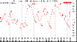 Milwaukee Weather Wind Speed<br>10 Minute Average<br>(4 Hours)