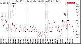 Milwaukee Weather Wind Speed<br>by Minute mph<br>(1 Hour)