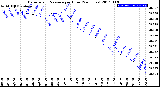 Milwaukee Weather Barometric Pressure<br>per Hour<br>(24 Hours)