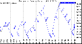 Milwaukee Weather Barometric Pressure<br>Daily High