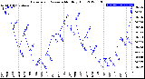 Milwaukee Weather Barometric Pressure<br>Monthly High