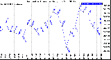 Milwaukee Weather Barometric Pressure<br>Daily Low