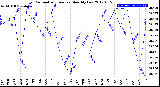 Milwaukee Weather Barometric Pressure<br>Monthly Low