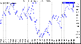 Milwaukee Weather Wind Chill<br>Daily Low