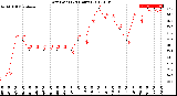 Milwaukee Weather Dew Point<br>(24 Hours)