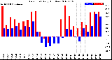 Milwaukee Weather Dew Point<br>Daily High/Low