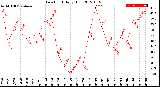 Milwaukee Weather Dew Point<br>Daily High