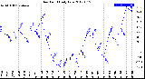 Milwaukee Weather Dew Point<br>Daily Low