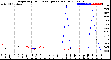 Milwaukee Weather Evapotranspiration<br>vs Rain per Day<br>(Inches)