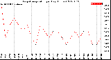 Milwaukee Weather Evapotranspiration<br>per Day (Inches)