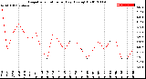 Milwaukee Weather Evapotranspiration<br>per Day (Ozs sq/ft)