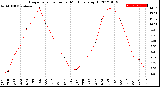 Milwaukee Weather Evapotranspiration<br>per Month (qts sq/ft)