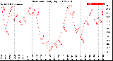 Milwaukee Weather Heat Index<br>Daily High