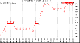 Milwaukee Weather Heat Index<br>(24 Hours)