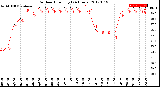 Milwaukee Weather Outdoor Humidity<br>(24 Hours)