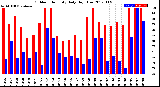 Milwaukee Weather Outdoor Humidity<br>Daily High/Low