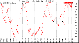 Milwaukee Weather Outdoor Humidity<br>Daily High