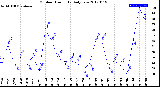 Milwaukee Weather Outdoor Humidity<br>Daily Low