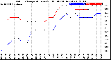 Milwaukee Weather Outdoor Temperature<br>vs Wind Chill<br>(24 Hours)