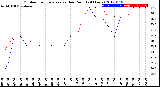 Milwaukee Weather Outdoor Temperature<br>vs Dew Point<br>(24 Hours)