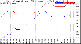 Milwaukee Weather Outdoor Temperature<br>vs THSW Index<br>per Hour<br>(24 Hours)