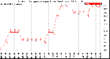 Milwaukee Weather Outdoor Temperature<br>per Hour<br>(24 Hours)