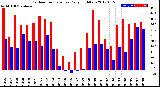 Milwaukee Weather Outdoor Temperature<br>Daily High/Low