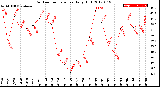 Milwaukee Weather Outdoor Temperature<br>Daily High