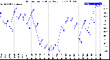 Milwaukee Weather Outdoor Temperature<br>Daily Low